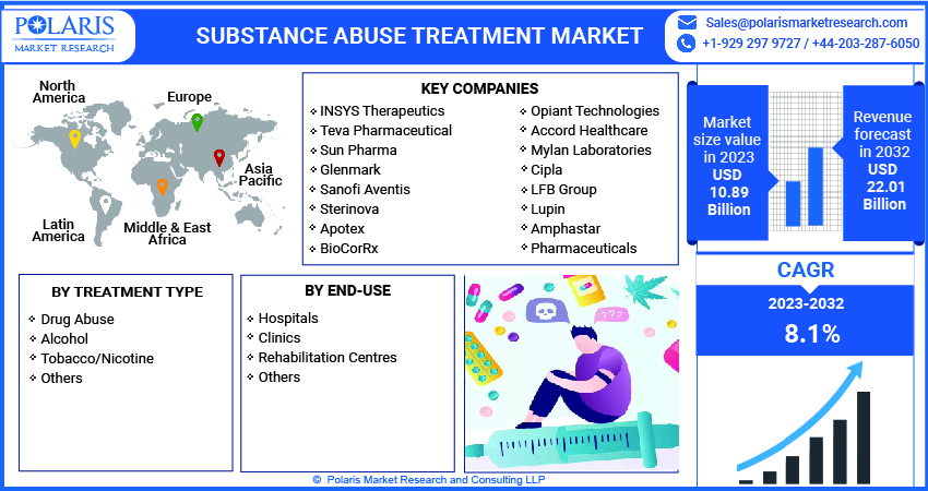 Substance Abuse Treatment Market